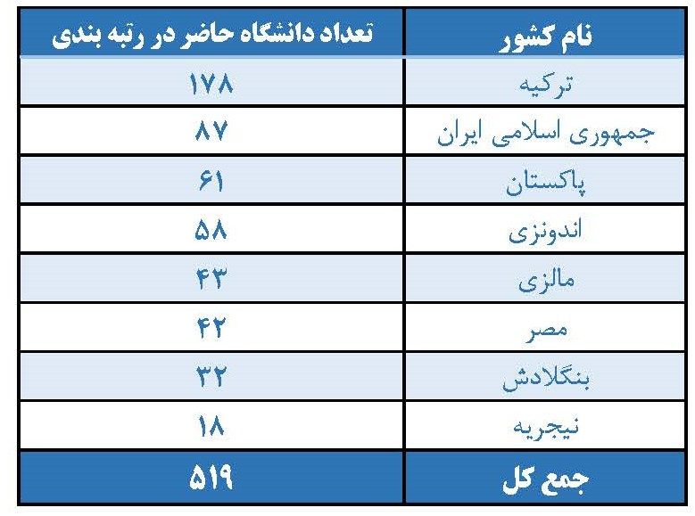 حضور ۸۷ دانشگاه ایران در رتبه بندی ۲۰۲۳ گروه دی ۸/ علوم پزشکی تهران در صدر ایستاد