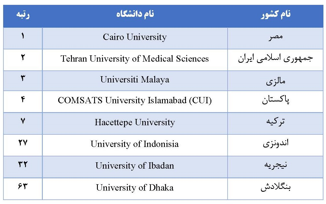 حضور ۸۷ دانشگاه ایران در رتبه بندی ۲۰۲۳ گروه دی ۸/ علوم پزشکی تهران در صدر ایستاد