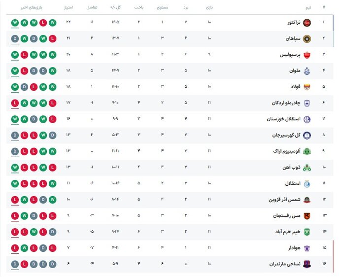 پرسپولیس - نساجی؛ مصاف مدعی قهرمانی و قعرنشین جدول در تهران