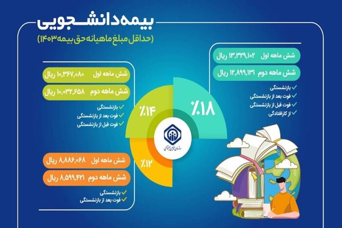 آمادگی تأمین‌اجتماعی برای پوشش بیمه‌ای دانشجویان/۷۶۳۱۶ هزار دانشجو بیمه شدند