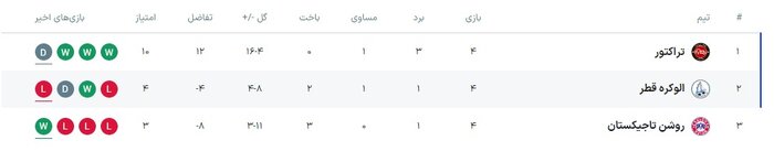 رقبای احتمالی تراکتور در مرحله حذفی لیگ قهرمانان آسیا