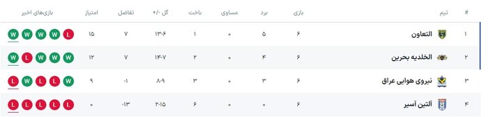 رقبای احتمالی تراکتور در مرحله حذفی لیگ قهرمانان آسیا