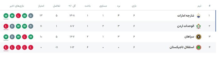 رقبای احتمالی تراکتور در مرحله حذفی لیگ قهرمانان آسیا