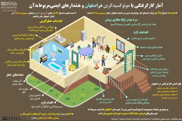 اینفوگرافیک| آمار گازگرفتگی با مونوکسیدکربن در اصفهان و هشدارهای ایمنی