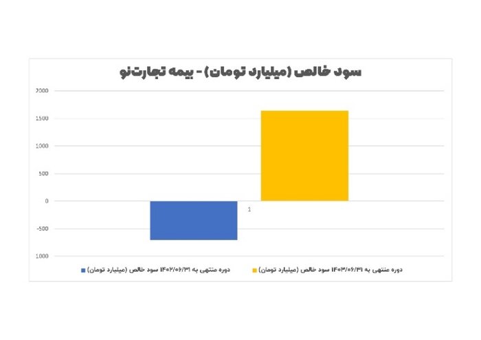 سود سهام «بنو» باز هم افزایش یافت