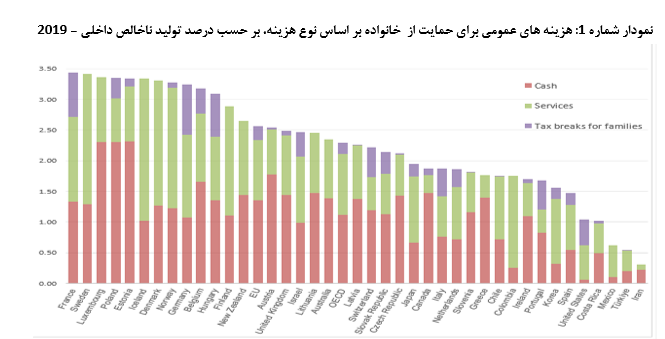 سهم مزایای خانواده از تولید ناخالص ملی تنها ۰.۳۱ صدم درصد است