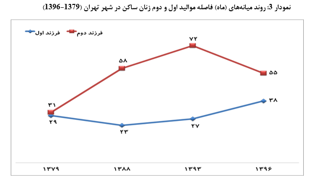 سهم مزایای خانواده از تولید ناخالص ملی تنها ۰.۳۱ صدم درصد است