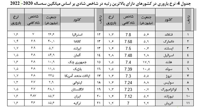 سهم مزایای خانواده از تولید ناخالص ملی تنها ۰.۳۱ صدم درصد است