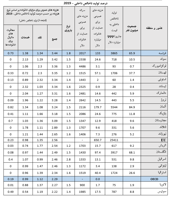 سهم مزایای خانواده از تولید ناخالص ملی تنها ۰.۳۱ صدم درصد است