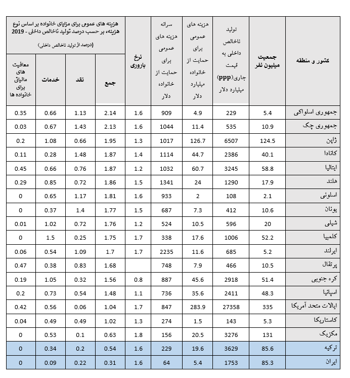 سهم مزایای خانواده از تولید ناخالص ملی تنها ۰.۳۱ صدم درصد است