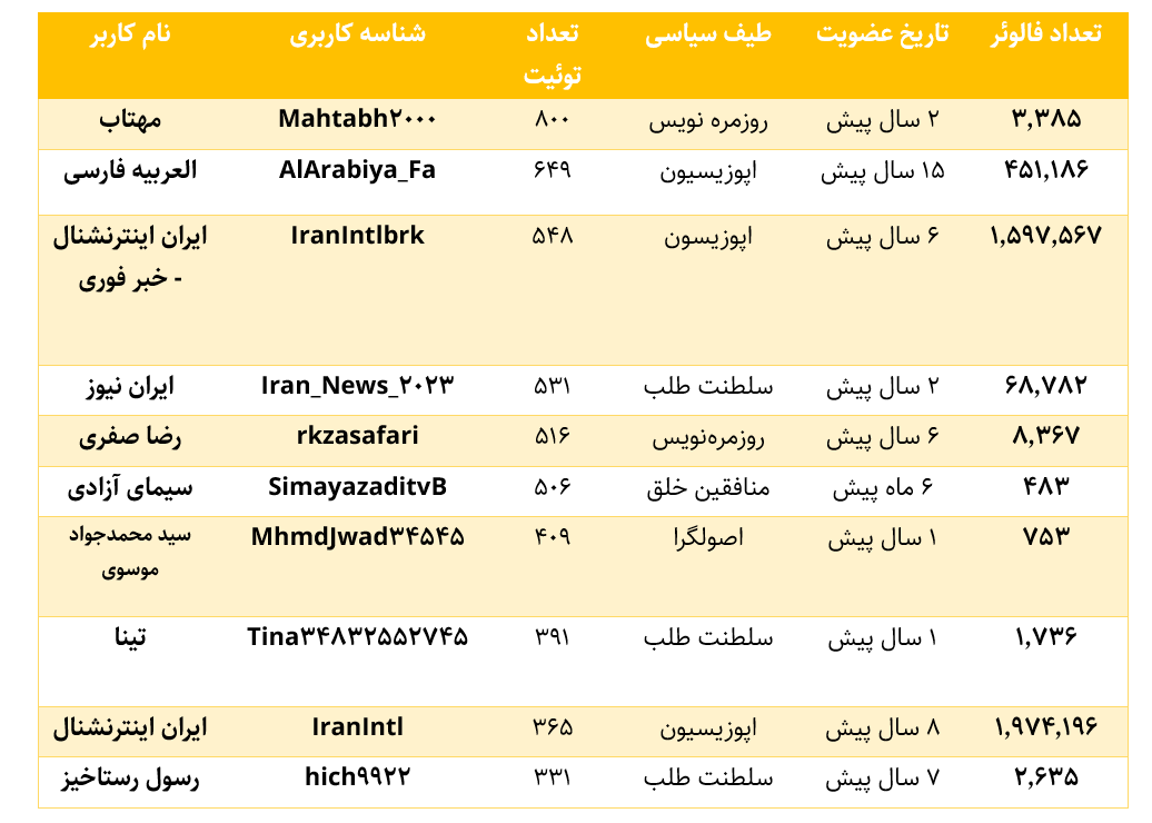 کاربران سیاسی و غیرسیاسی ایکس فارسی درباره سقوط بشار اسد چه گفتند؟