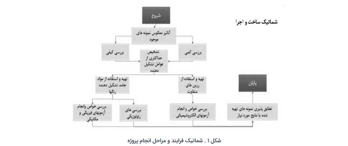 فراخوان دستیابی به دانش تولید پوشش خطوط لوله مدفون در خاک