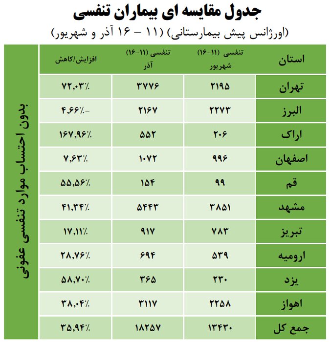 افزایش ۳۵ درصدی عملیات اورژانس برای بیماران تنفسی/ پرخاشگری از عوارض آلودگی هوا