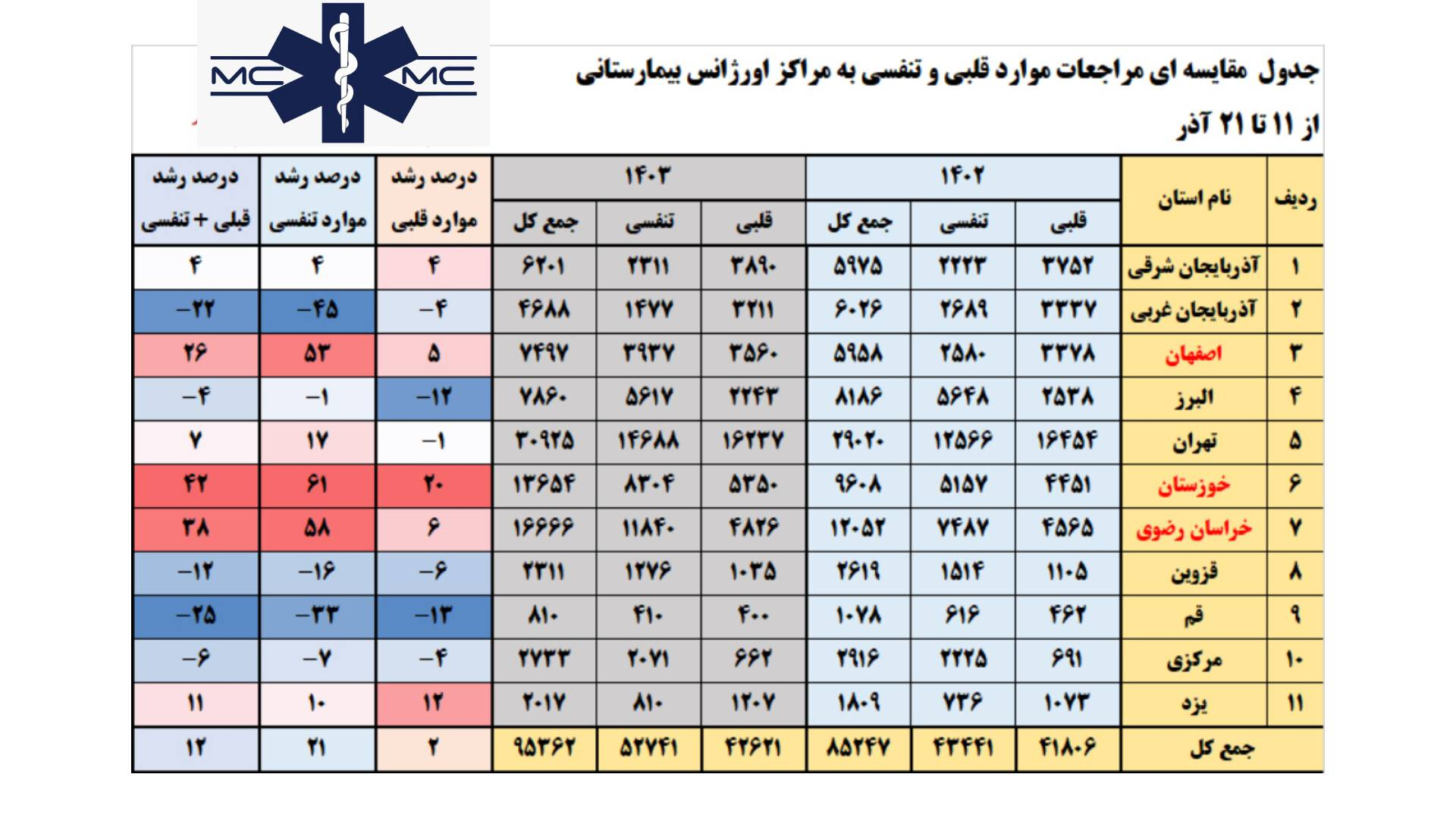 افزایش ۲۱ درصدی مراجعات اورژانسی موارد تنفسی در ۱۰ روز گذشته