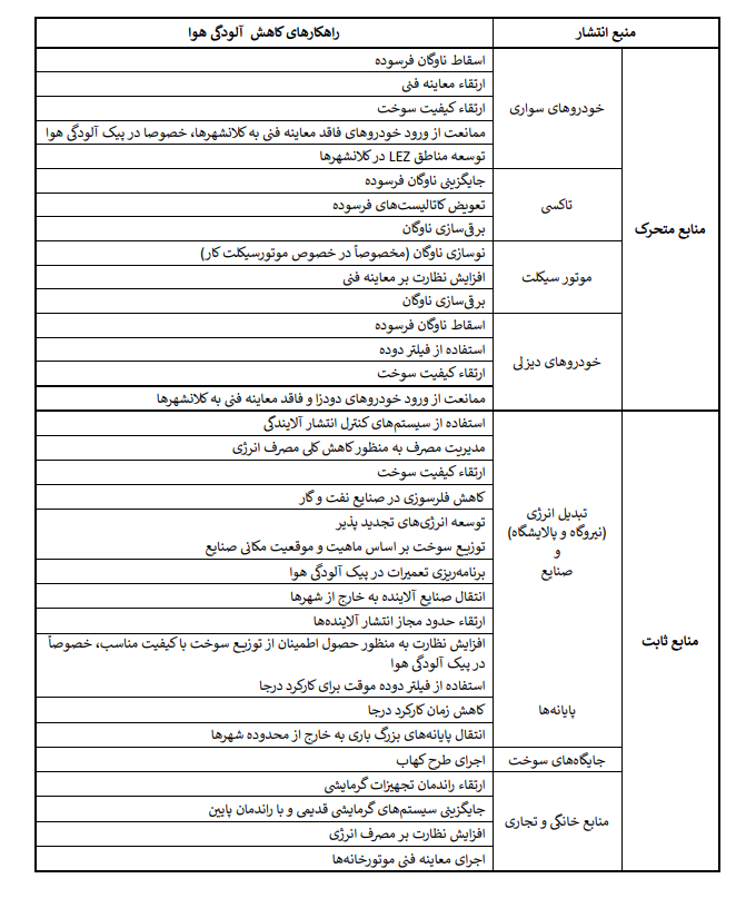 آلودگی هوا درد بی‌درمان نیست؛ اما...