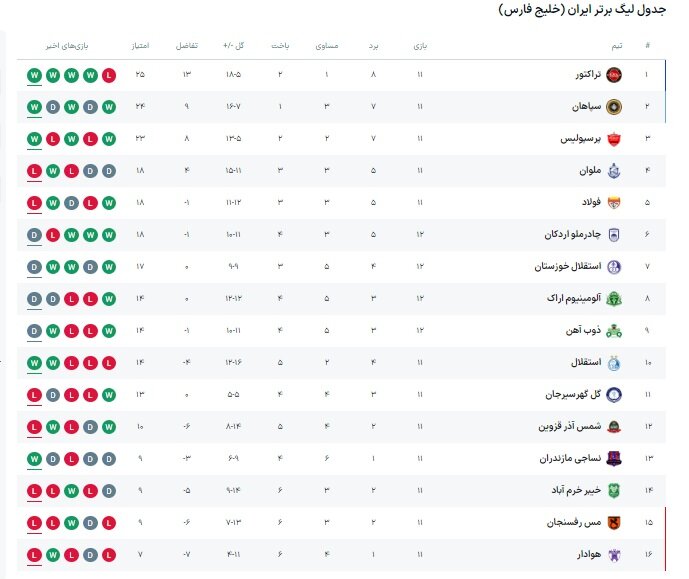 نساجی – خیبر خرم آباد؛ دوئل همسایه های پایین جدول در قائمشهر