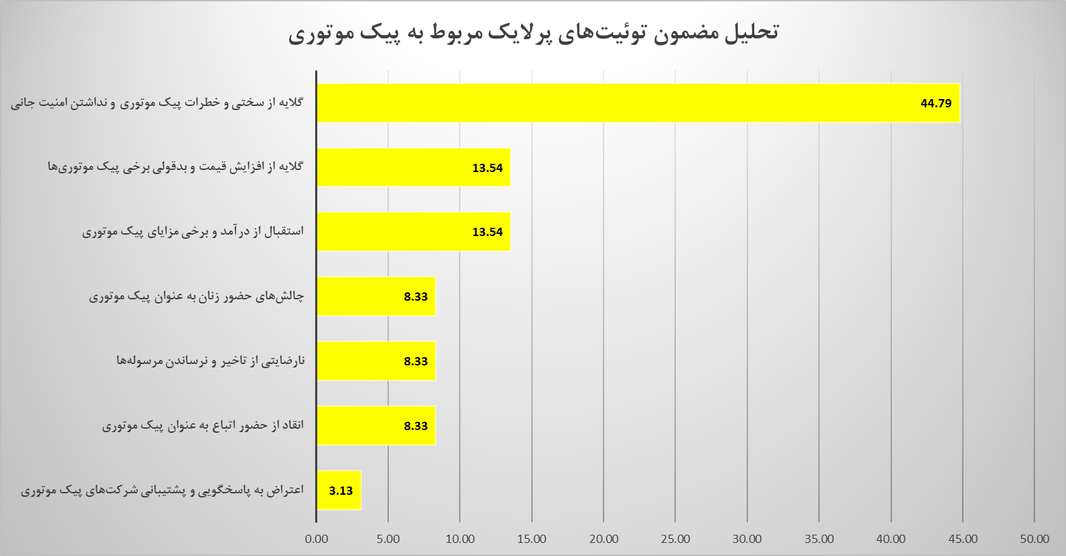 رضایت و نارضایتی از پیک موتوری‌ها در ایکس فارسی؛ مخاطره جان و دغدغه نان