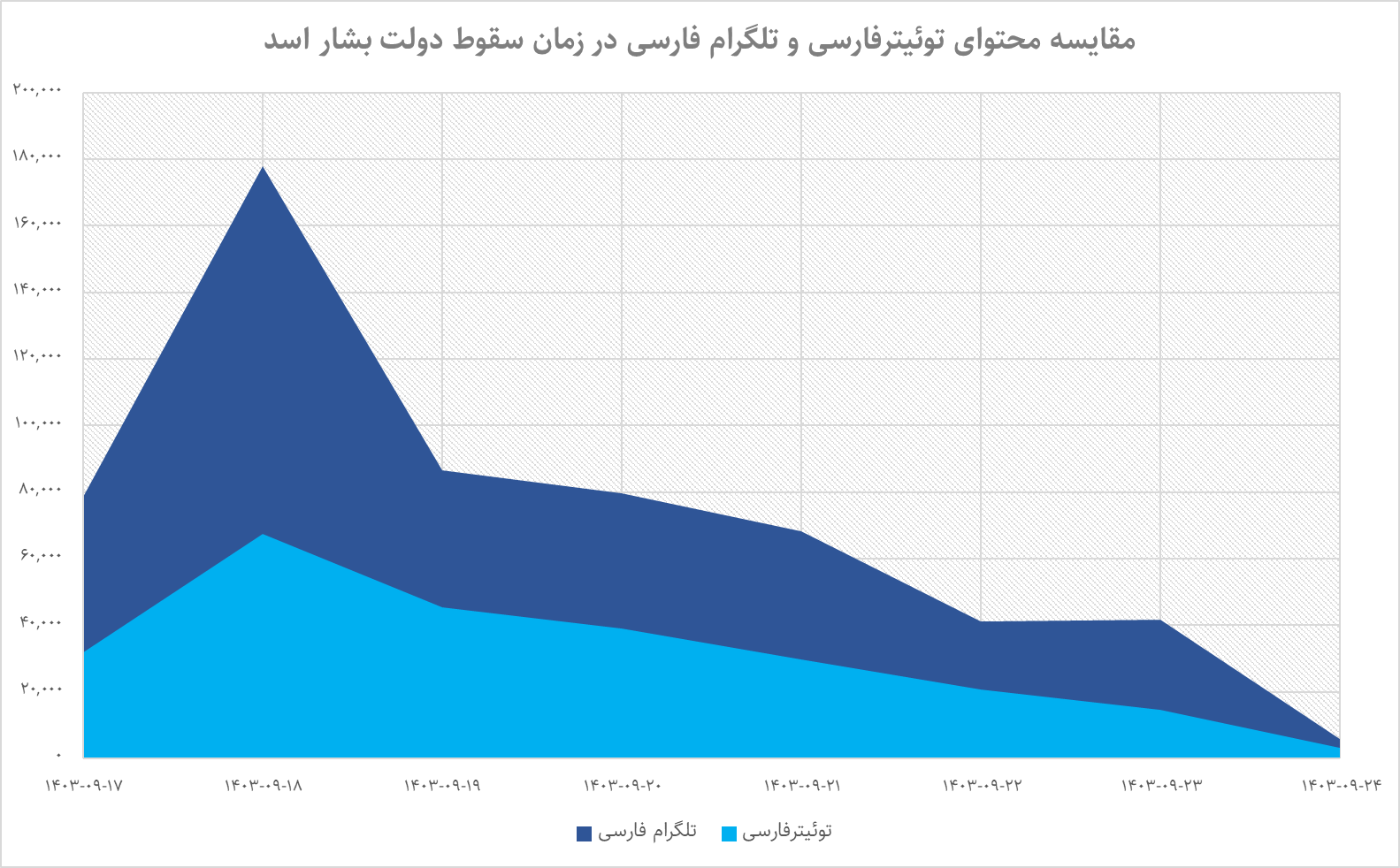 کاربران سیاسی و غیرسیاسی ایکس فارسی درباره سقوط بشار اسد چه گفتند؟