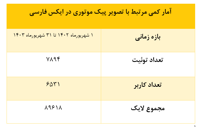 رضایت و نارضایتی از پیک موتوری‌ها در ایکس فارسی؛ مخاطره جان و دغدغه نان