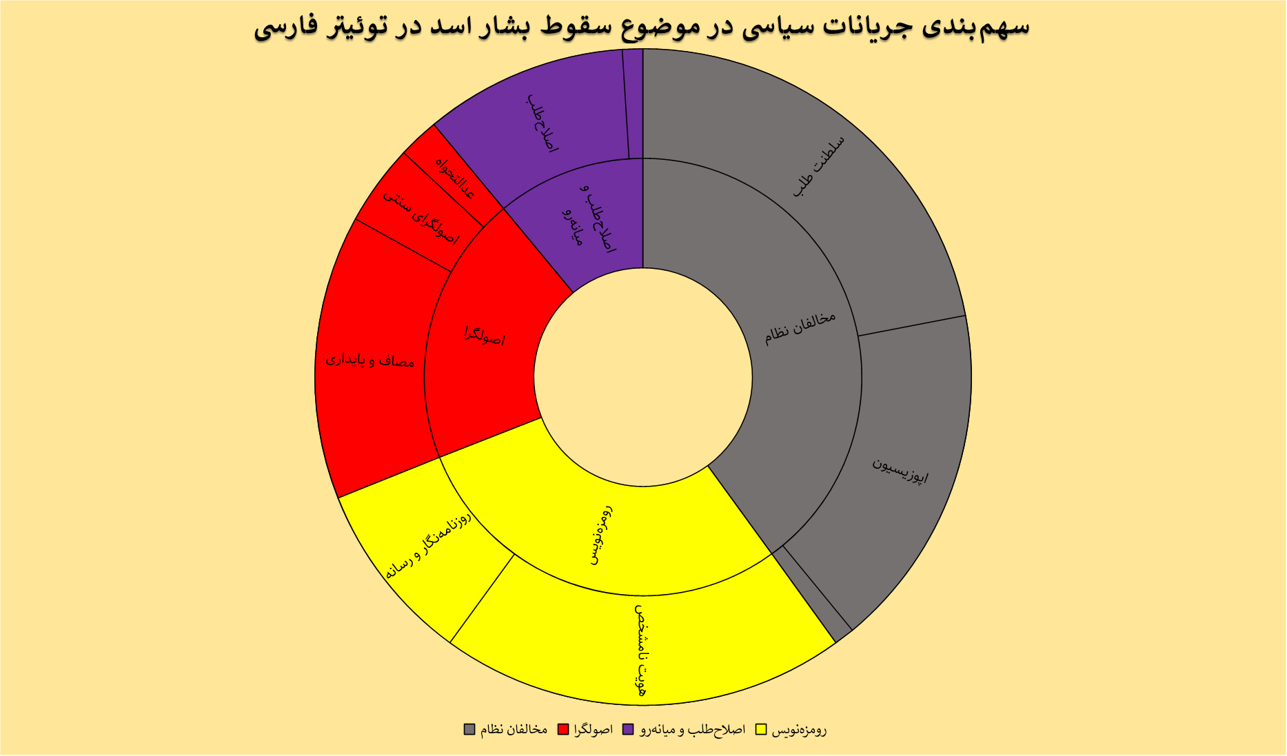 کاربران سیاسی و غیرسیاسی ایکس فارسی درباره سقوط بشار اسد چه گفتند؟