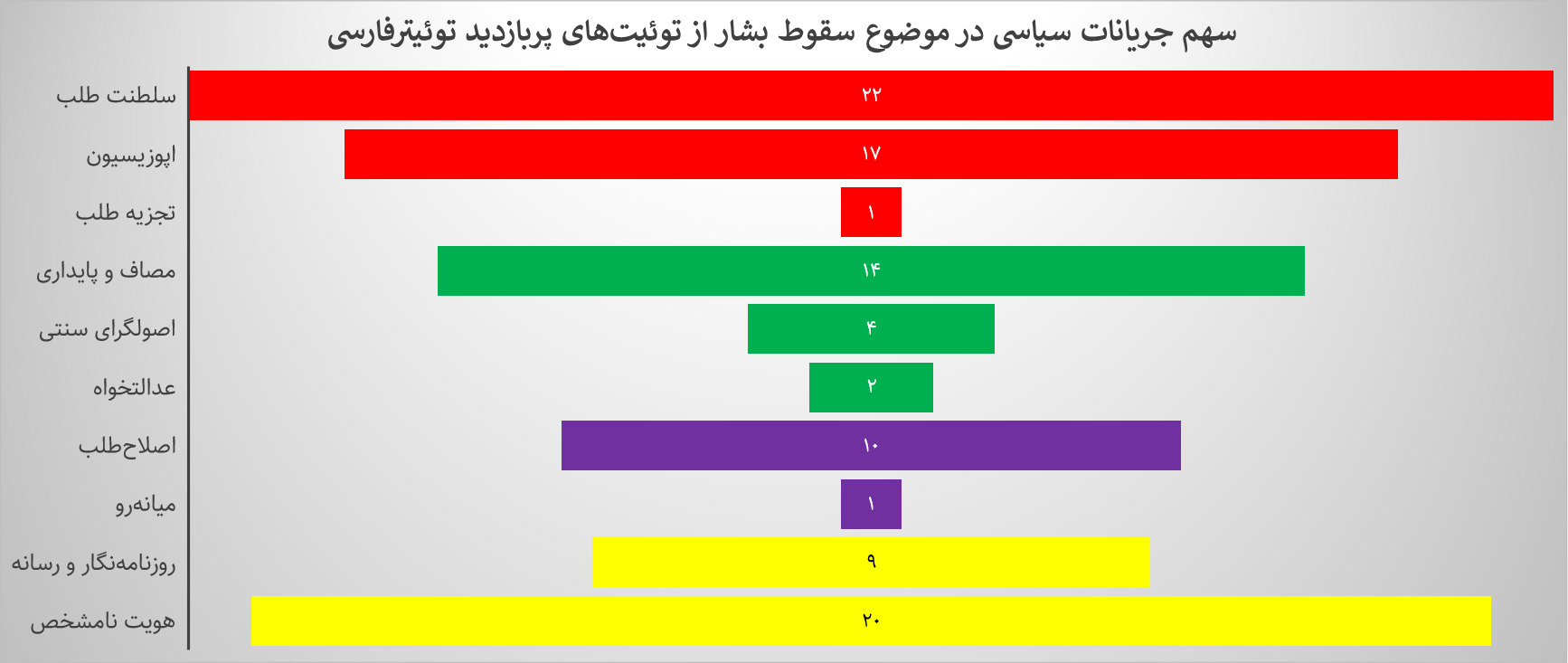 کاربران سیاسی و غیرسیاسی ایکس فارسی درباره سقوط بشار اسد چه گفتند؟