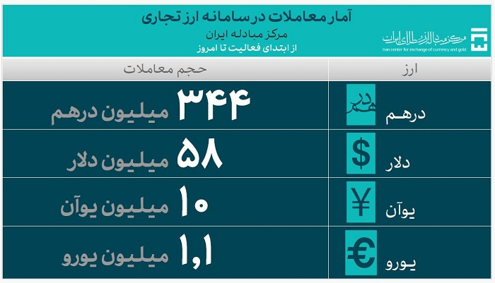 حجم معاملات سامانه ارز تجاری اعلام شد / تأمین ارز واردات از ۵۰.۳ میلیارد دلار گذشت