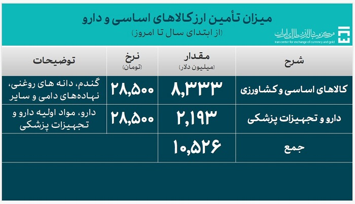 حجم معاملات سامانه ارز تجاری اعلام شد / تأمین ارز واردات از ۵۰.۳ میلیارد دلار گذشت