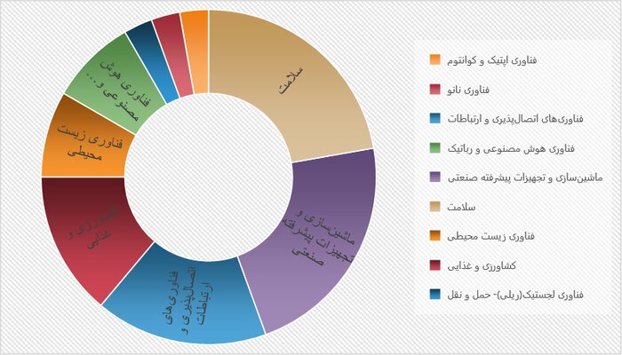 بیستوپنجسالگی نمایشگاه پژوهش و استقبال دولتیها از فناوریِ نوآوران