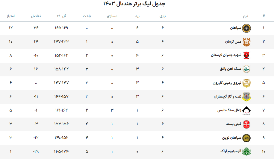 شهرآوردی از جنس هندبال