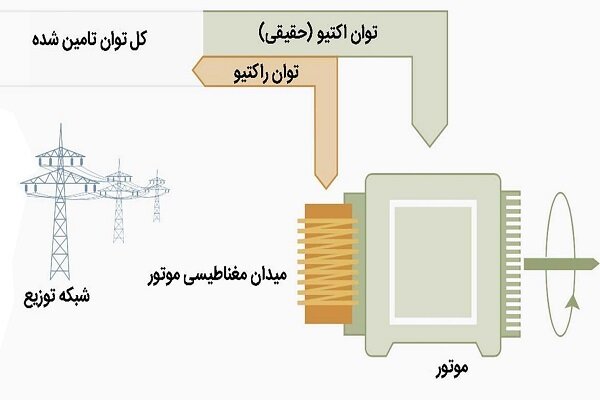 بانک خازنی چیست؟ محاسبه قیمت بانک خازنی سه فاز براساس قبض برق