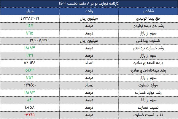 جهش چشمگیر بیمه تجارت‌نو در ۸ ماه سال ۱۴۰۳