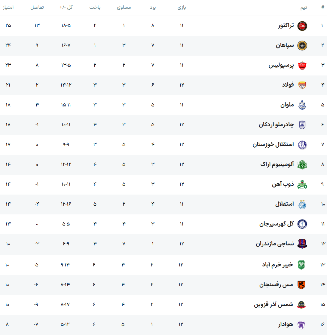 ال‌کلاسیکوی ایران به روایت آمار