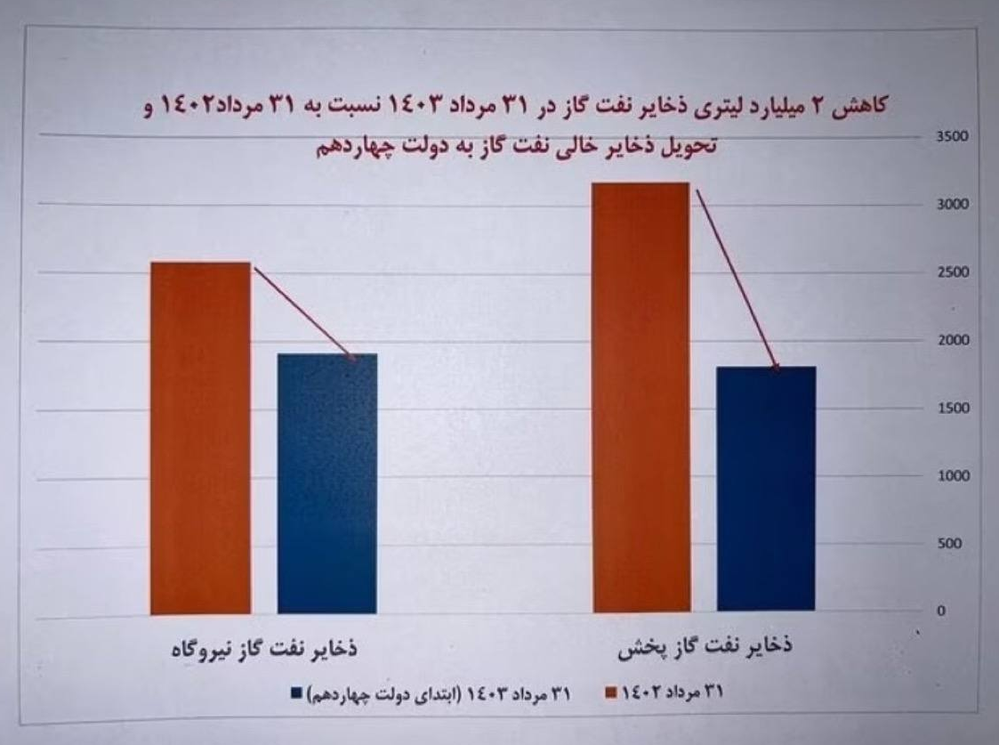 آیا کوتاهی وزارت نفت دولت چهاردهم در دخیره‌سازی گازوئیل سبب تعطیلی کشور شده است؟