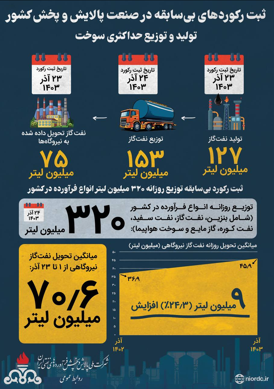 آیا کوتاهی وزارت نفت دولت چهاردهم در دخیره‌سازی گازوئیل سبب تعطیلی کشور شده است؟