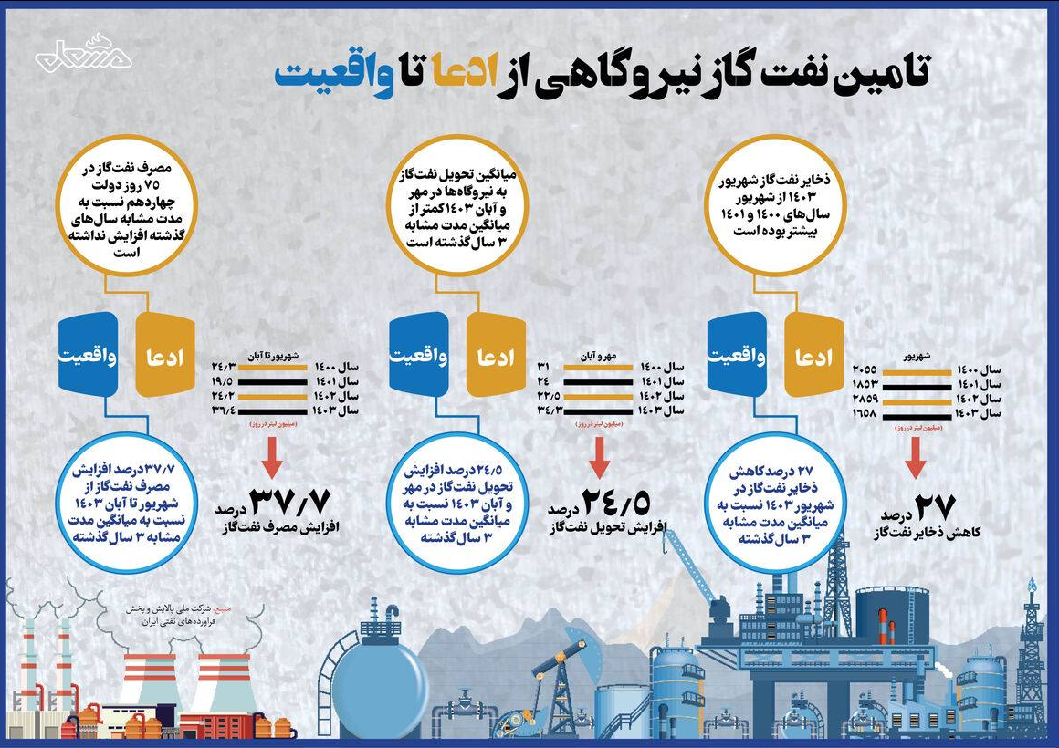 آیا کوتاهی وزارت نفت دولت چهاردهم در دخیره‌سازی گازوئیل سبب تعطیلی کشور شده است؟