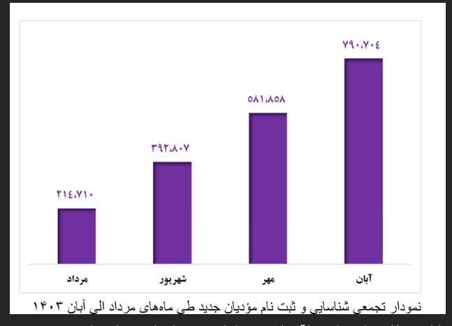 شناسایی ۷۹۰ هزار مودی جدید مالیاتی در دولت چهاردهم/ کاهش فشار مالیاتی بر حقوق‌بگیران