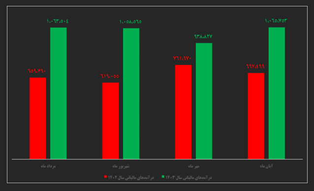 شناسایی ۷۹۰ هزار مودی جدید مالیاتی در دولت چهاردهم/ کاهش فشار مالیاتی بر حقوق‌بگیران