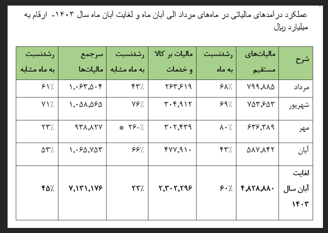 شناسایی ۷۹۰ هزار مودی جدید مالیاتی در دولت چهاردهم/ کاهش فشار مالیاتی بر حقوق‌بگیران