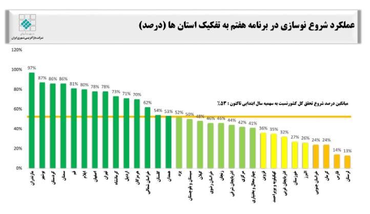 بوشهر در شاخص صدور پروانه‌های ساختمانی رتبه دوم کشور کسب کرد