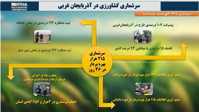 اینفوگرافیک | روند برگزاری سرشماری کشاورزی در آذربایجان‌غربی