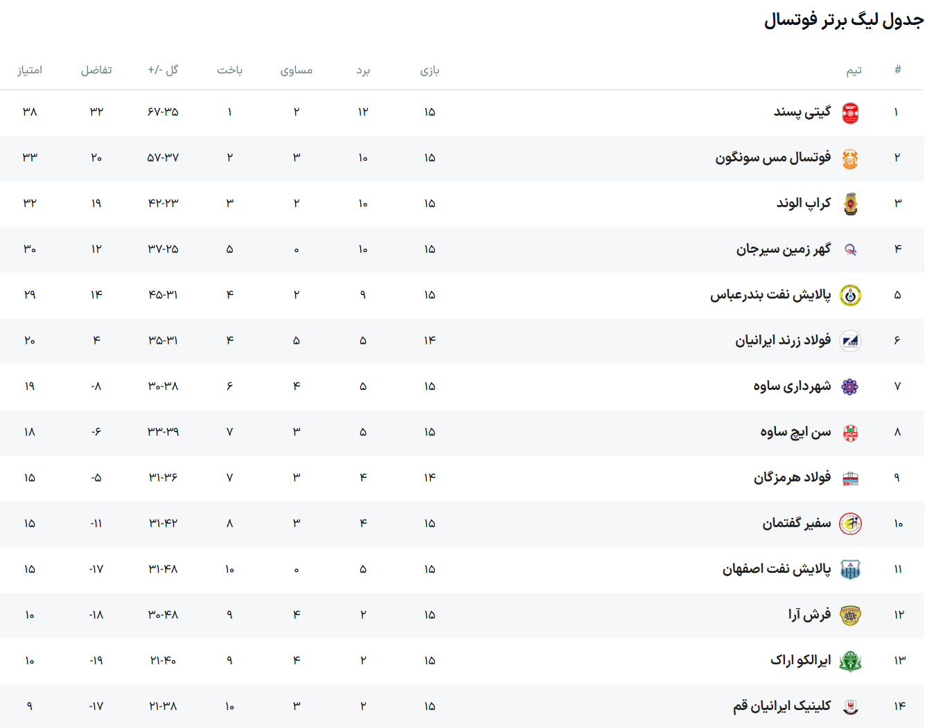 پالایش نفت اصفهان پنجمین پیروزی در لیگ برتر را دشت کرد