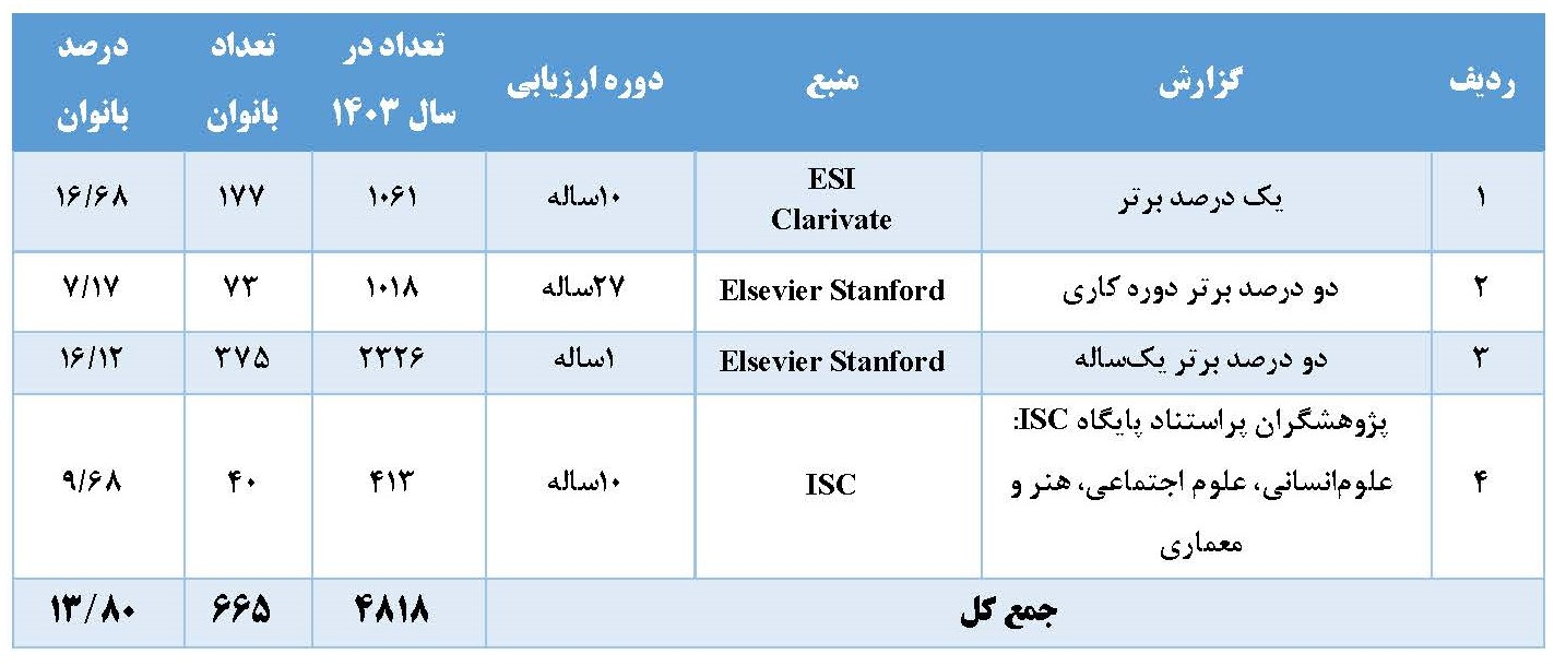 حضور ۶۶۵ بانوی پژوهشگر ایرانی پراستناد در میان پژوهشگران پراستناد کشور