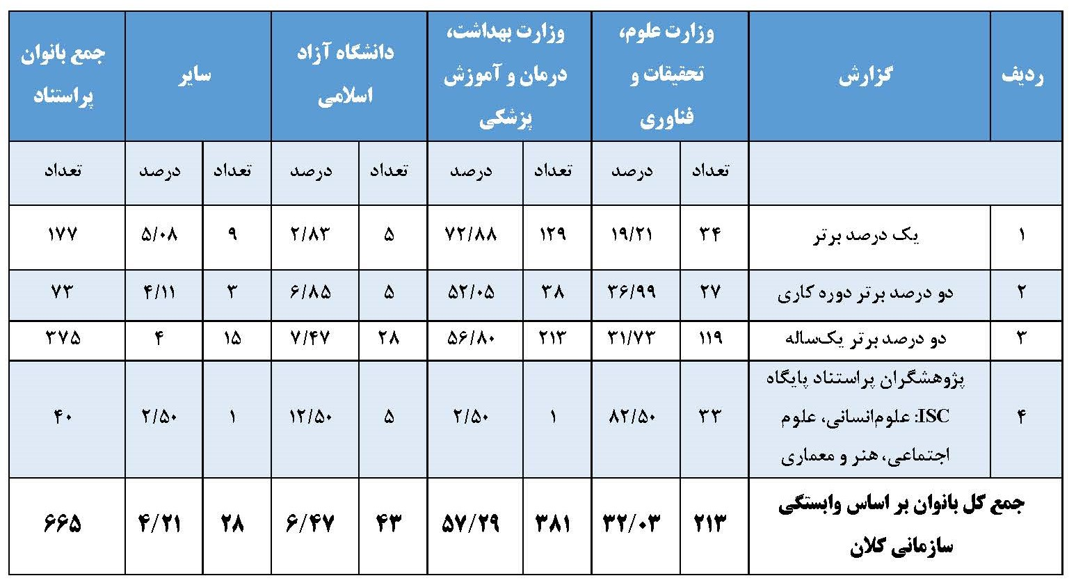 حضور ۶۶۵ بانوی پژوهشگر ایرانی پراستناد در میان پژوهشگران پراستناد کشور