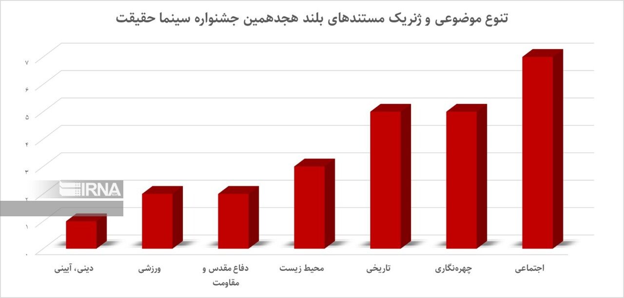 «اعتیاد»، «مهاجرت» و «نسل زد»؛ سوژه‌های برجسته مستندسازان سینما حقیقت