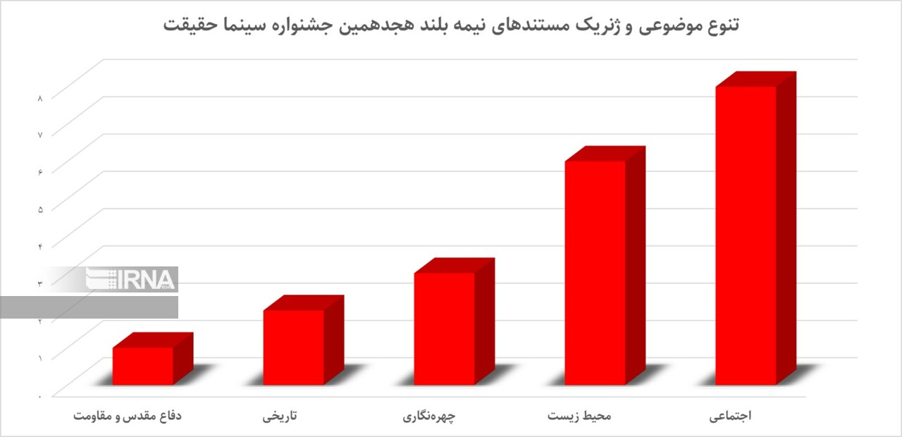 «اعتیاد»، «مهاجرت» و «نسل زد»؛ سوژه‌های برجسته مستندسازان سینما حقیقت