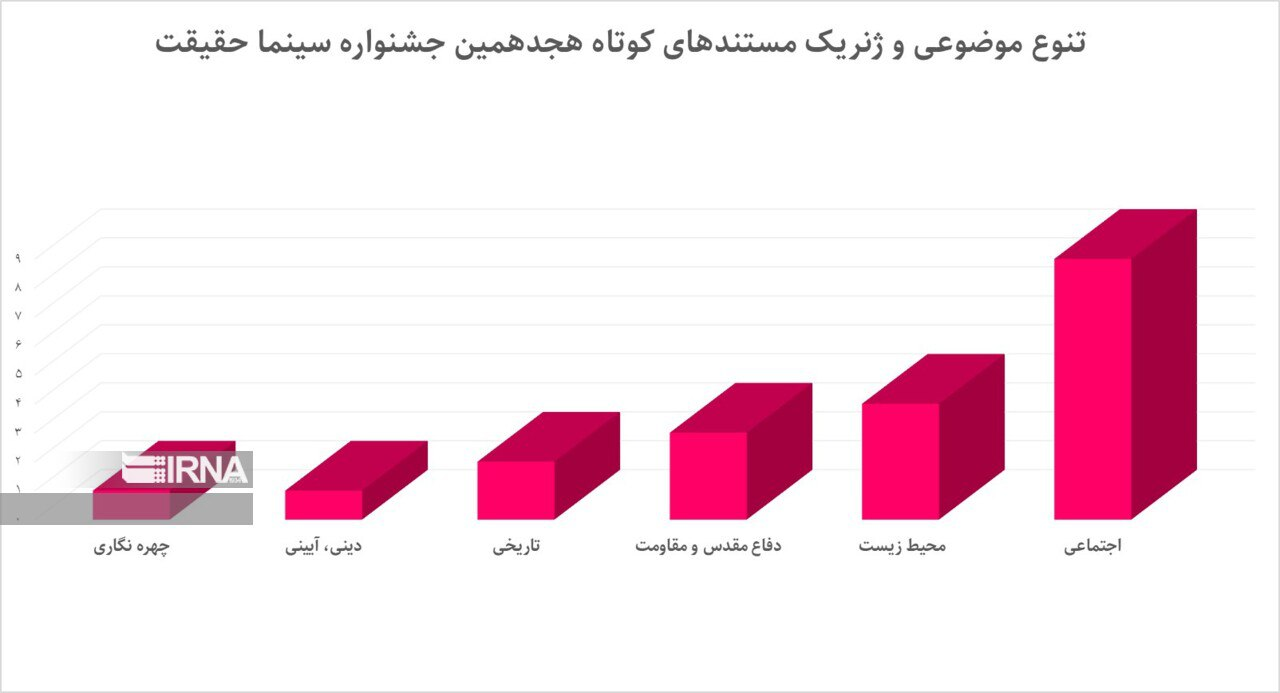 «اعتیاد»، «مهاجرت» و «نسل زد»؛ سوژه‌های برجسته مستندسازان سینما حقیقت