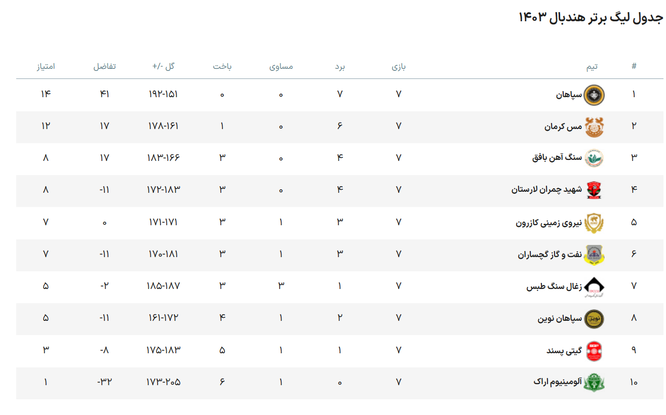 لیگ برتر هندبال؛ تلاش سپاهان برای صدرنشینی در روز دومین شهرآورد اصفهان