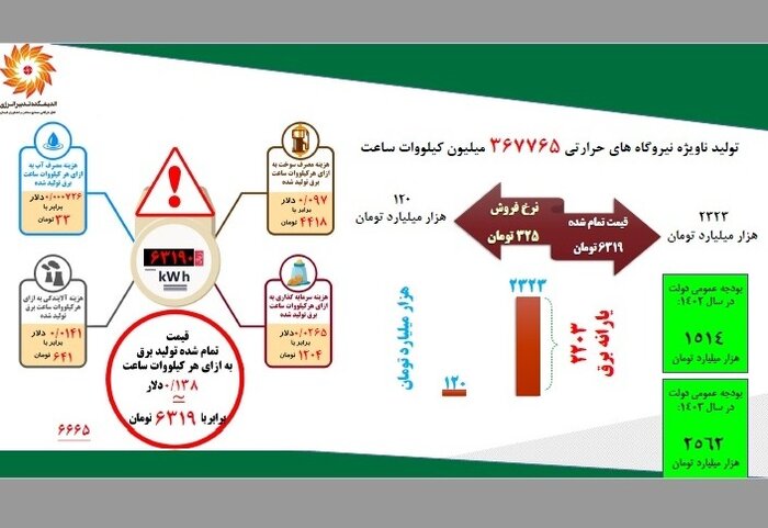 پژوهشی درباره بحران انرژی در ایران