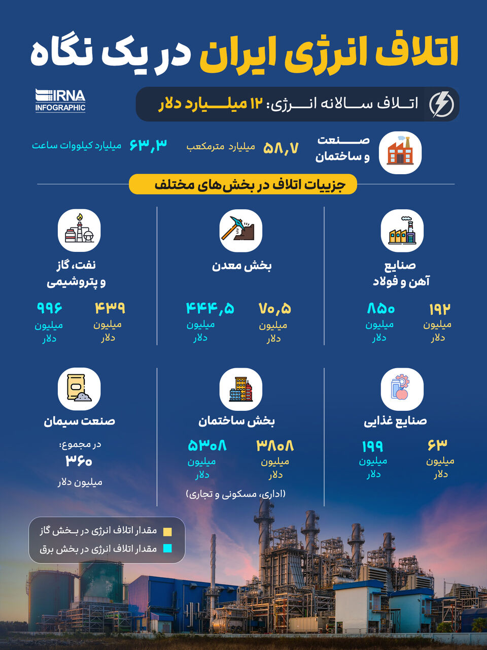 اتلاف انرژی ایران در یک نگاه