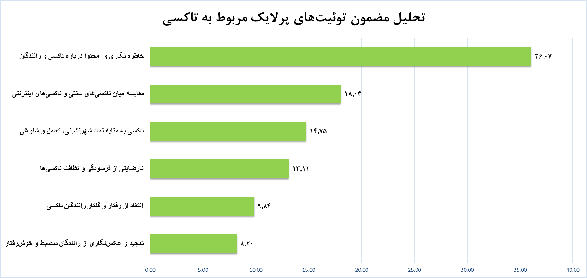 تاکسی‌ها زیر ذره‌بین کاربران ایکس فارسی، از کرایه تا رفتار و گفتار رانندگان